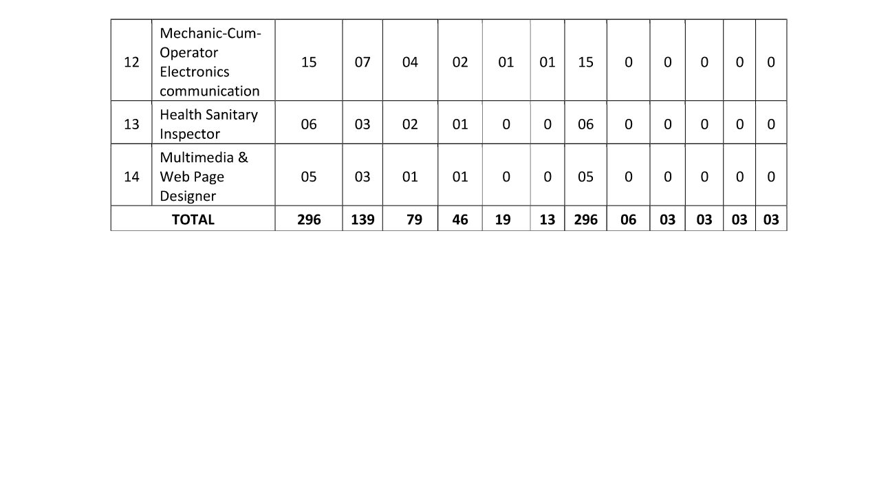 RRC NCR Vacancy 2024